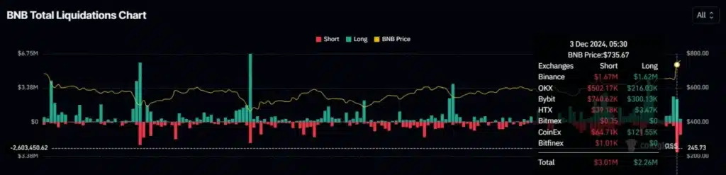 Криптовалутата Binance Coin счупи рекорда за висока стойност