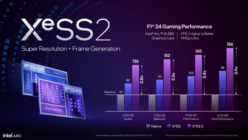 Intel представи технологията XeSS2 с генериране на кадри – FPS ще се увеличи до четири пъти