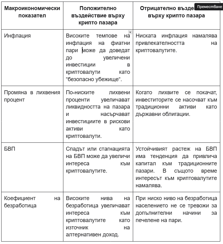 Кои са основните макроикономически показатели и тяхното влияние върху крипто пазара