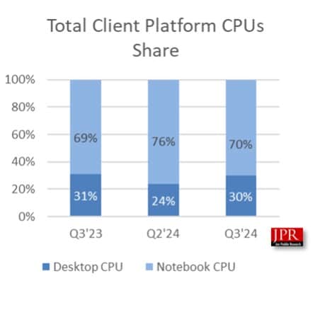 Nvidia почти падна до нивото на AMD на пазара на графичните процесори за персонални компютри