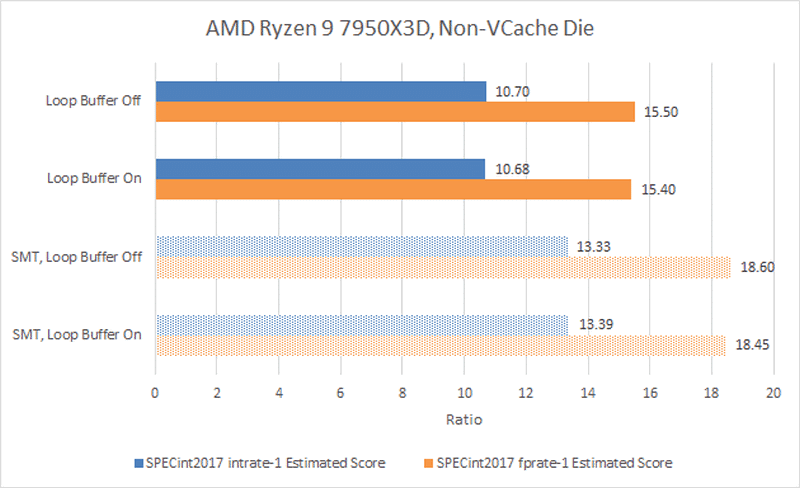 Ryzen 7000 загуби едно от предимствата на архитектурата – AMD деактивира функция, която не е понятна за разработчиците