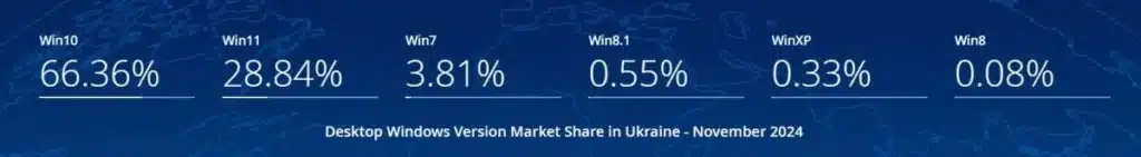 Windows 11 забуксува: обявиха най-популярната версия на Windows през 2024 г