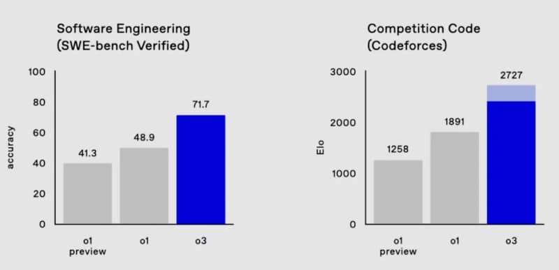 OpenAI представи o3 – най-умният AI в света, който е с 88% по-бърз от хората