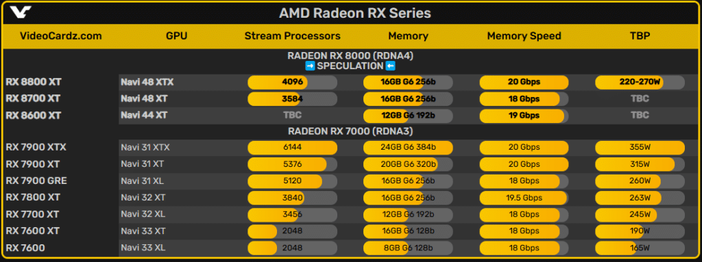 AMD всъщност потвърди Radeon RX 8800 и 8600 – RX 8800 XT ще се конкурира с NVIDIA RTX 4080