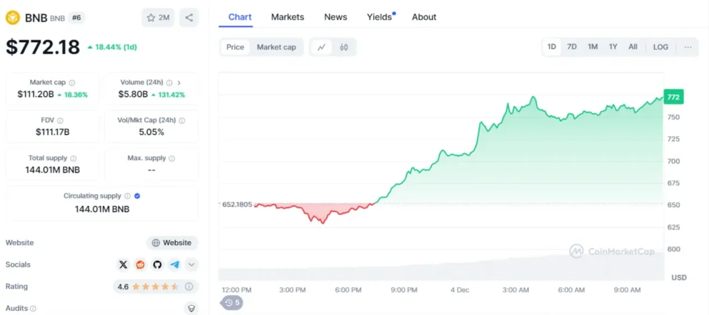 Криптовалутата Binance Coin счупи рекорда за висока стойност