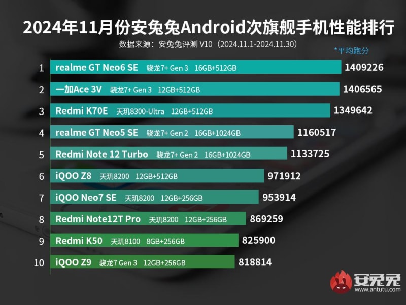 Asus ROG Phone 9 Pro е най-мощният смартфон в света според AnTuTu