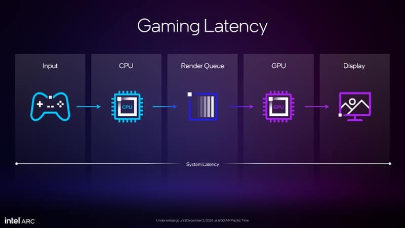 Intel представи технологията XeSS2 с генериране на кадри – FPS ще се увеличи до четири пъти