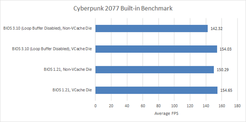 Ryzen 7000 загуби едно от предимствата на архитектурата – AMD деактивира функция, която не е понятна за разработчиците