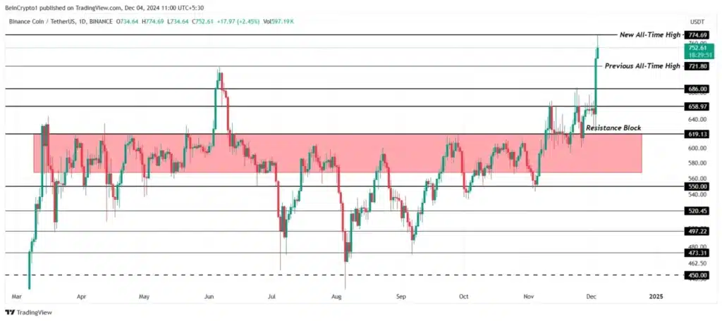 Криптовалутата Binance Coin счупи рекорда за висока стойност