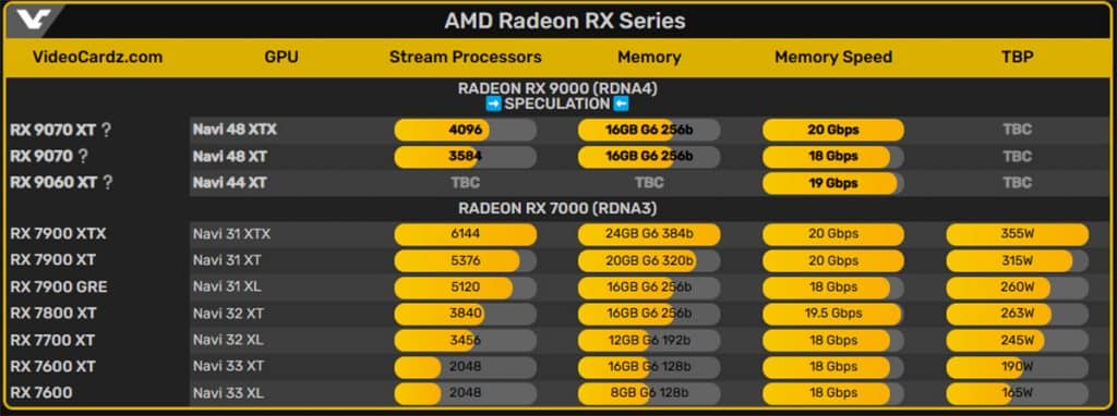 AMD Radeon RX 9070 XT вместо 8800 XT – компанията променя именуването и референтния дизайн на бъдещите видео карти