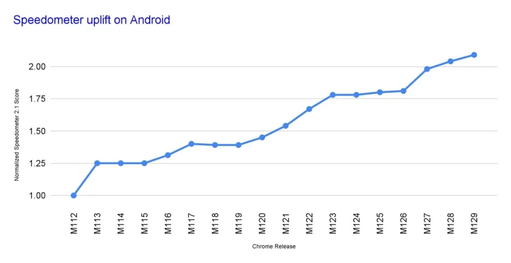 Chrome за Android получи най-добър резултат в теста за браузъри на Speedometer