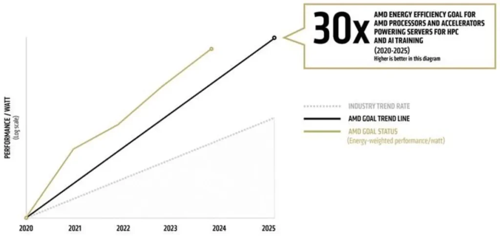 AMD почти постига 30-кратната цел за енергийна ефективност година по-рано – новите ИИ сървъри на AMD са 28,3 пъти по-ефективни от версиите през 2020 година
