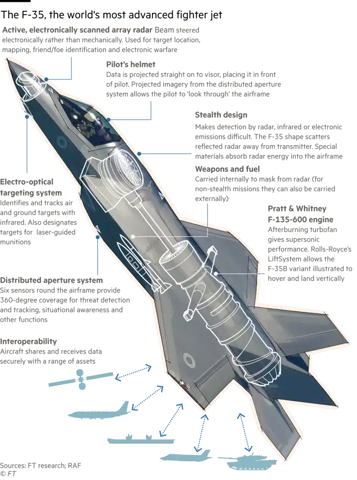 Нападката на Мъск срещу F-35 разпали дебата за скъпите изтребители