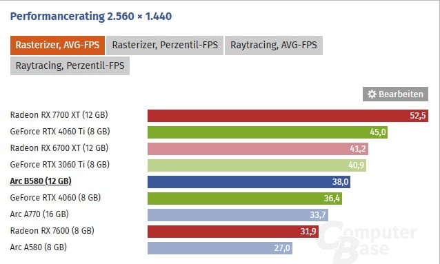 Първите ревюта на Intel Arc B580 са тук – Това е най-добрата видеокарта за цената си