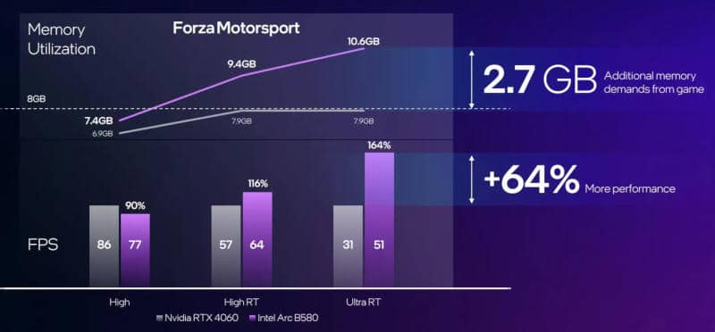 Intel представи евтините си видеокарти от следващо поколение Arc B570 и Arc B580, изпреварвайки AMD и Nvidia