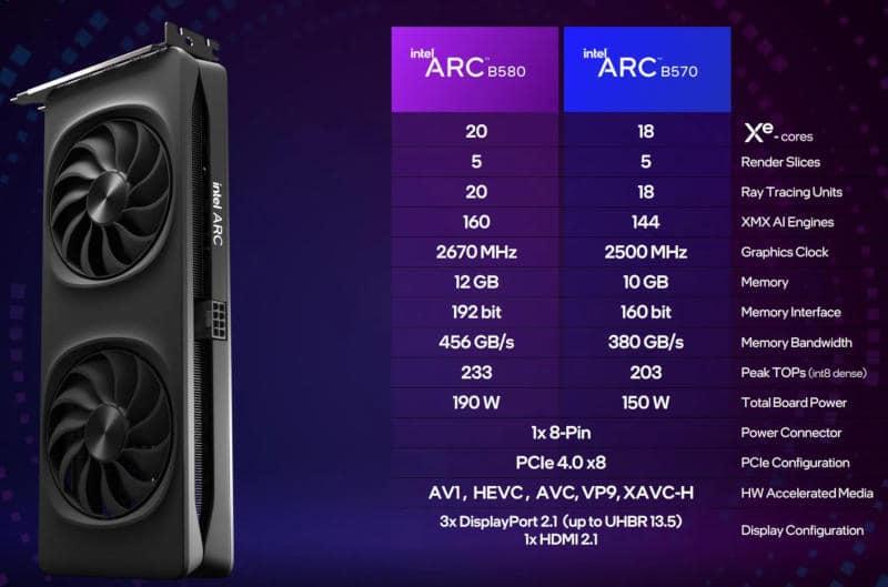 Intel представи евтините си видеокарти от следващо поколение Arc B570 и Arc B580, изпреварвайки AMD и Nvidia