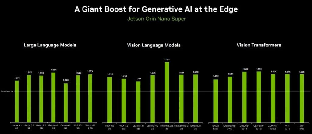 Nvidia представи миниатюрния едноплатков ИИ-компютър Jetson Orin Nano Super AI само за 9
