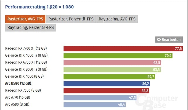 Първите ревюта на Intel Arc B580 са тук – Това е най-добрата видеокарта за цената си