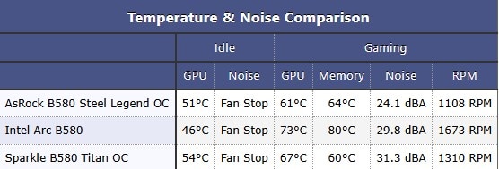 Първите ревюта на Intel Arc B580 са тук – Това е най-добрата видеокарта за цената си