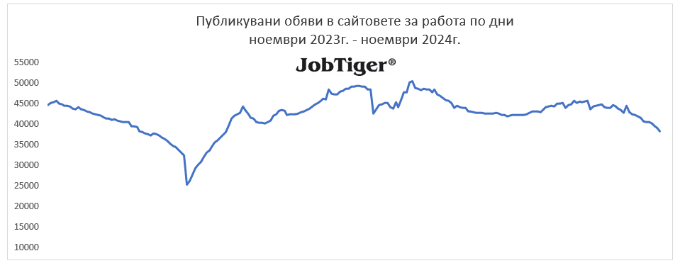 Възможностите за работа от разстояние намаляха наполовина за 2 години