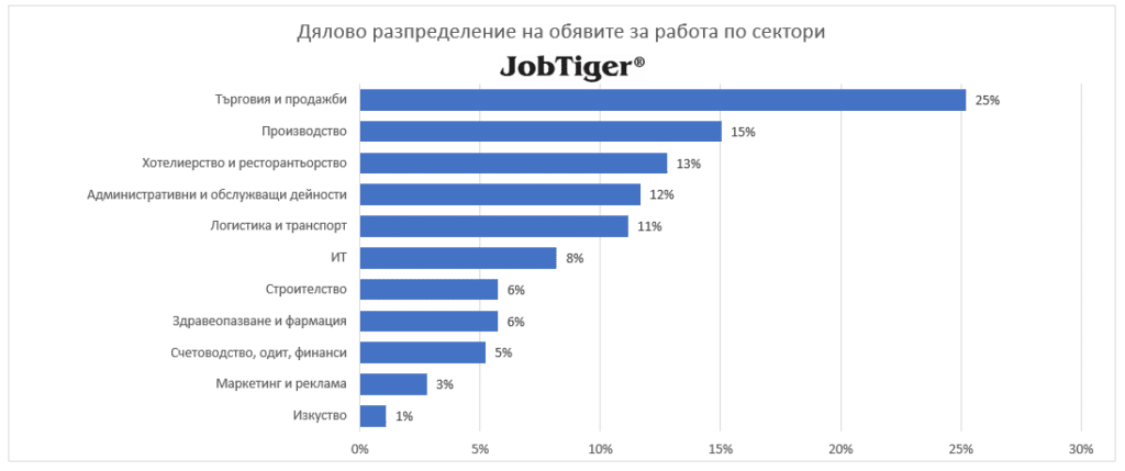 Възможностите за работа от разстояние намаляха наполовина за 2 години