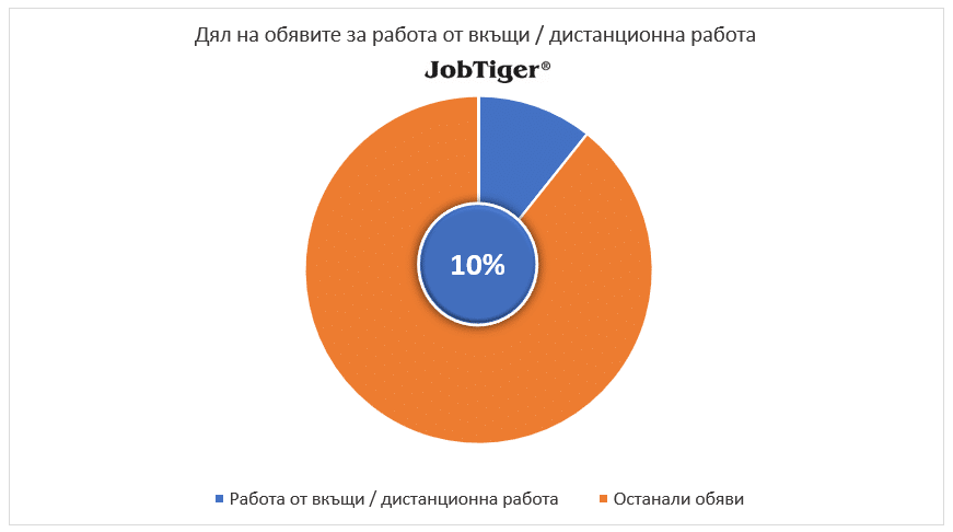 Възможностите за работа от разстояние намаляха наполовина за 2 години