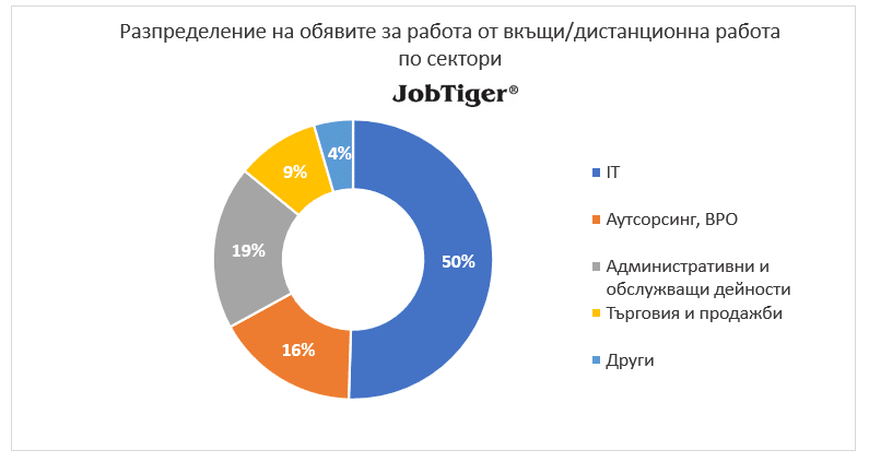 Възможностите за работа от разстояние намаляха наполовина за 2 години