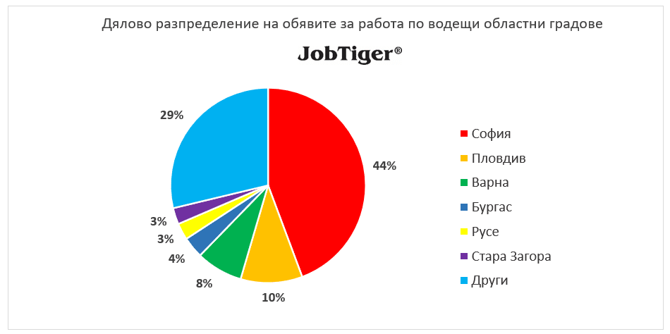 Възможностите за работа от разстояние намаляха наполовина за 2 години