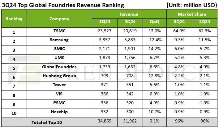 Samsung губи позиции на пазара за производство на чипове по договор, докато конкурентите дърпат напред
