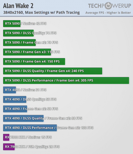 Излязоха първите ревюта за GeForce RTX 5090 – най-накрая високо FPS при 4K, но ще трябва да се охарчите доста