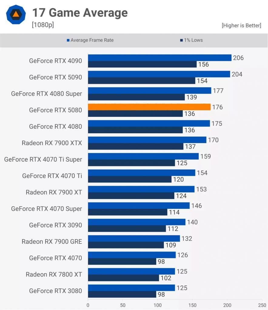 Първите ревюта на GeForce RTX 5080 – незначителен ъпгрейд в сравнение с GeForce RTX 4080