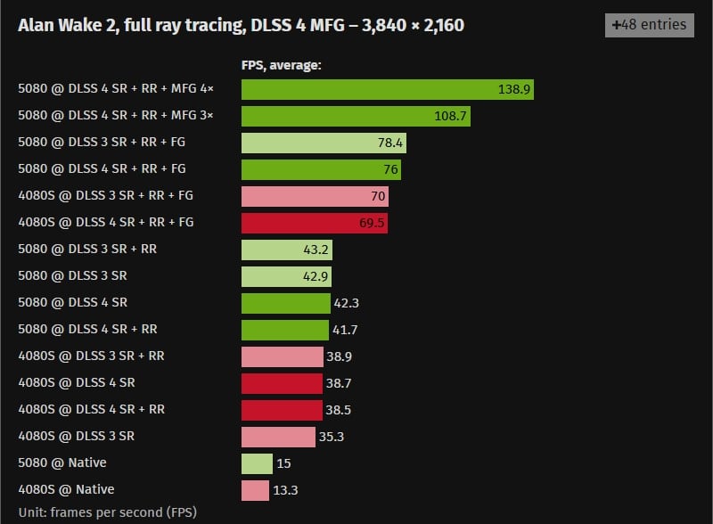 Първите ревюта на GeForce RTX 5080 – незначителен ъпгрейд в сравнение с GeForce RTX 4080