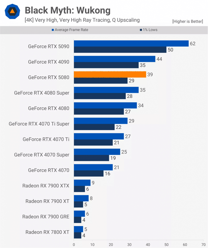 Първите ревюта на GeForce RTX 5080 – незначителен ъпгрейд в сравнение с GeForce RTX 4080