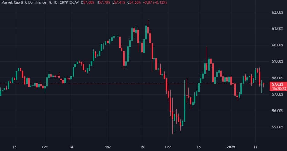 JPMorgan прогнозира продължаващо доминиране на биткойн над Ethereum и алткойните