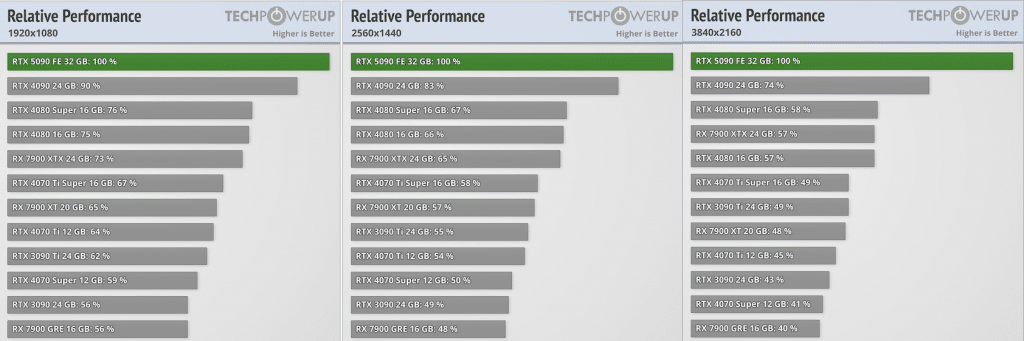 Излязоха първите ревюта за GeForce RTX 5090 – най-накрая високо FPS при 4K, но ще трябва да се охарчите доста