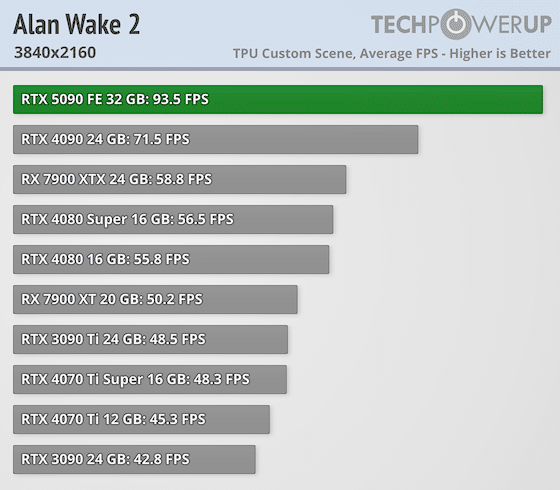 Излязоха първите ревюта за GeForce RTX 5090 – най-накрая високо FPS при 4K, но ще трябва да се охарчите доста