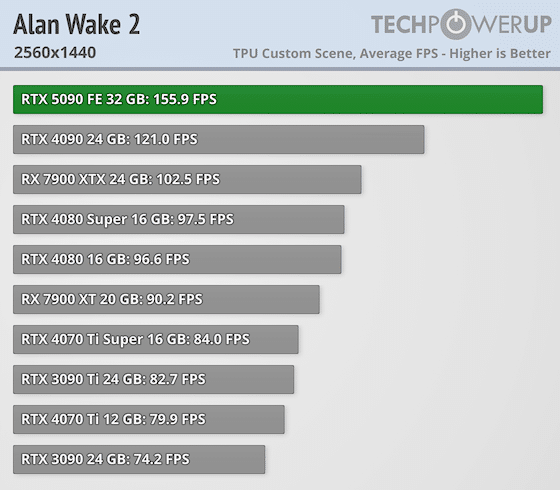Излязоха първите ревюта за GeForce RTX 5090 – най-накрая високо FPS при 4K, но ще трябва да се охарчите доста