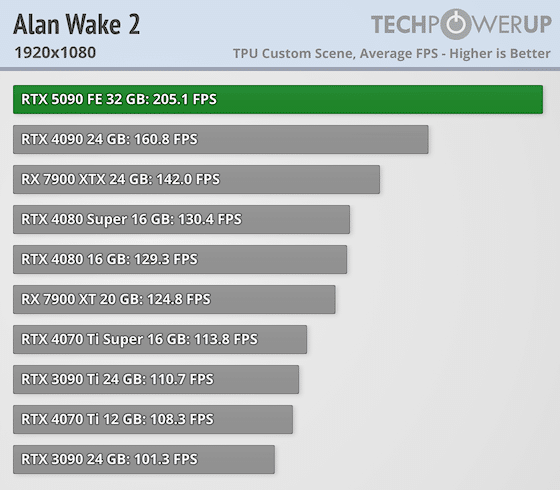 Излязоха първите ревюта за GeForce RTX 5090 – най-накрая високо FPS при 4K, но ще трябва да се охарчите доста