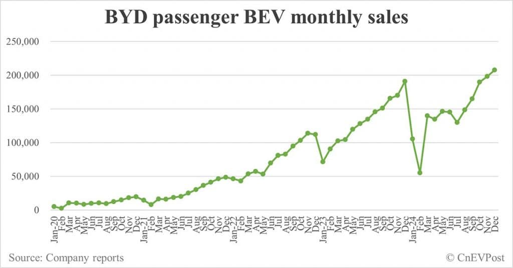 BYD чупи рекорди и почти настигна Tesla по отношение на годишните продажби на електромобили (а също и + хибриди)