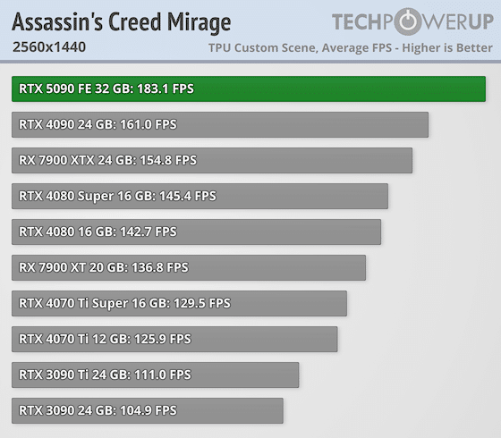 Излязоха първите ревюта за GeForce RTX 5090 – най-накрая високо FPS при 4K, но ще трябва да се охарчите доста