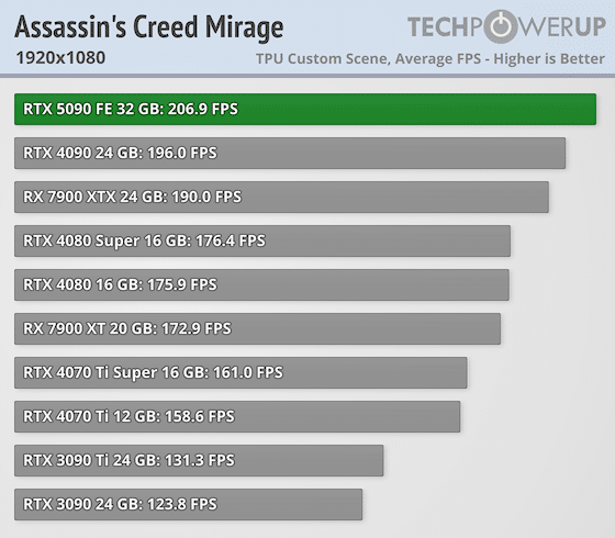 Излязоха първите ревюта за GeForce RTX 5090 – най-накрая високо FPS при 4K, но ще трябва да се охарчите доста