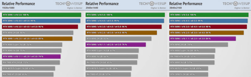 GeForce RTX 5090 губи само 1% от производителността при използване на интерфейса PCIe 4.0 x16, но преходниците могат да създадат проблеми