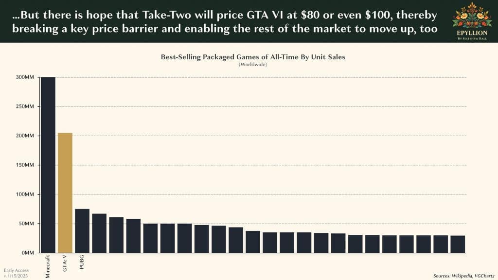 Анализатор предложи на Take-Two да повиши цената на GTA 6 до 0, за да помогне на гейминг индустрията