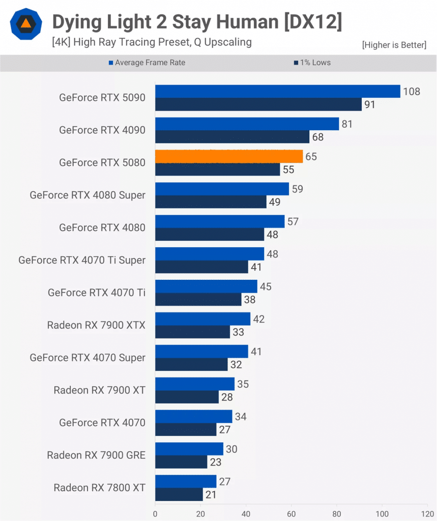 Първите ревюта на GeForce RTX 5080 – незначителен ъпгрейд в сравнение с GeForce RTX 4080