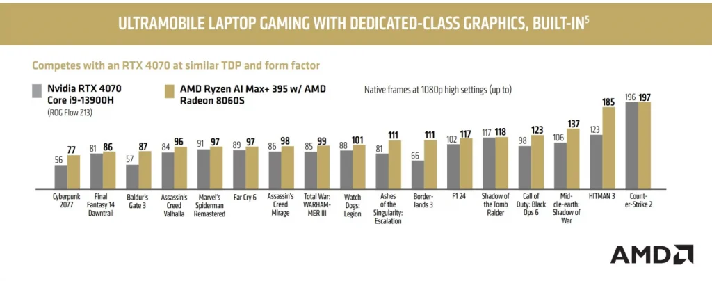 Вграденият Radeon 8060S превъзхожда в игрите с 68,1% NVIDIA RTX 4070, казват от AMD