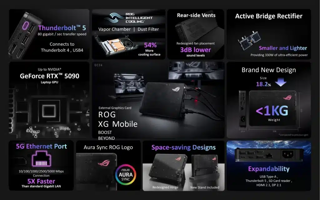 ASUS представи първия в света eGPU с Thunderbolt 5: има и версия с RTX 5090