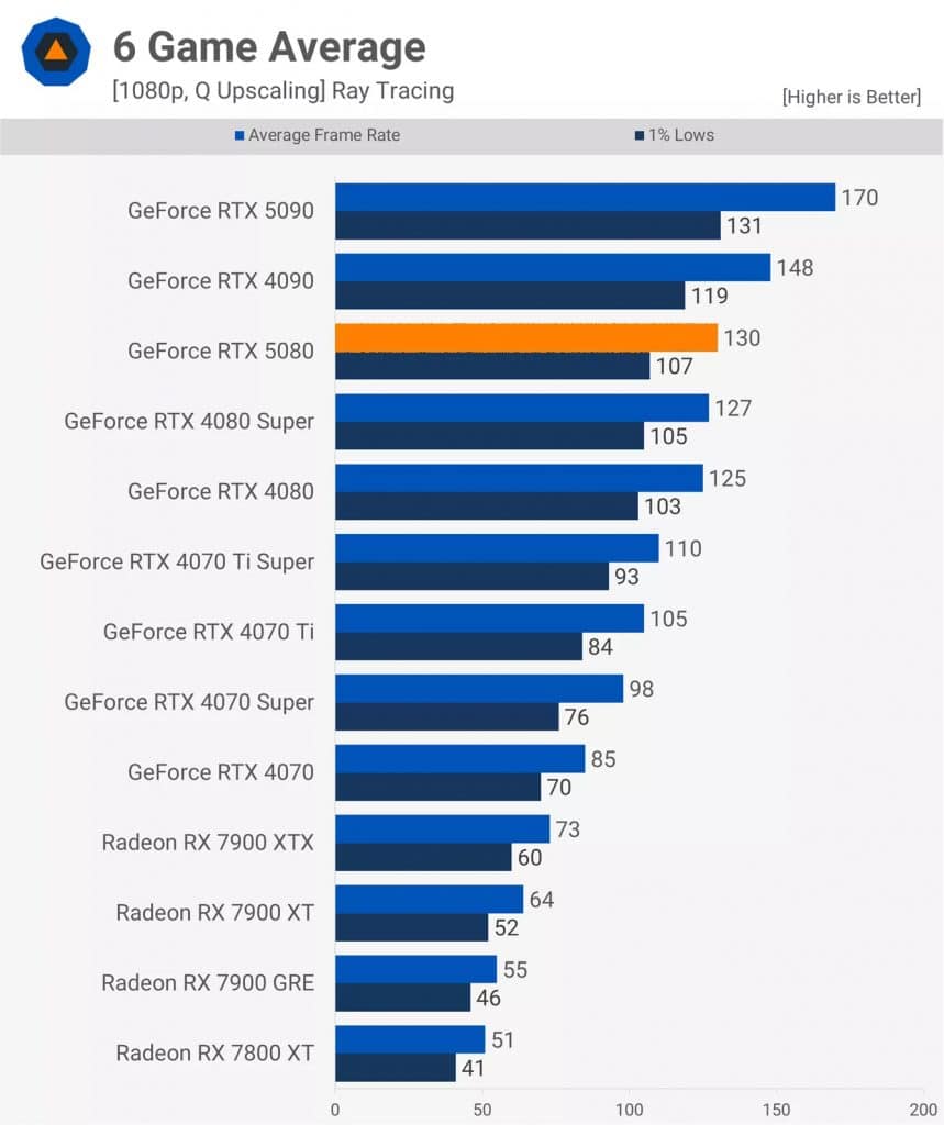 Първите ревюта на GeForce RTX 5080 – незначителен ъпгрейд в сравнение с GeForce RTX 4080
