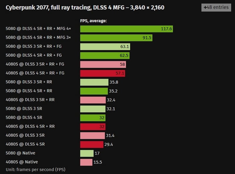 Първите ревюта на GeForce RTX 5080 – незначителен ъпгрейд в сравнение с GeForce RTX 4080