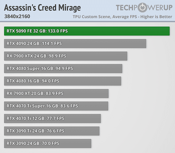 Излязоха първите ревюта за GeForce RTX 5090 – най-накрая високо FPS при 4K, но ще трябва да се охарчите доста