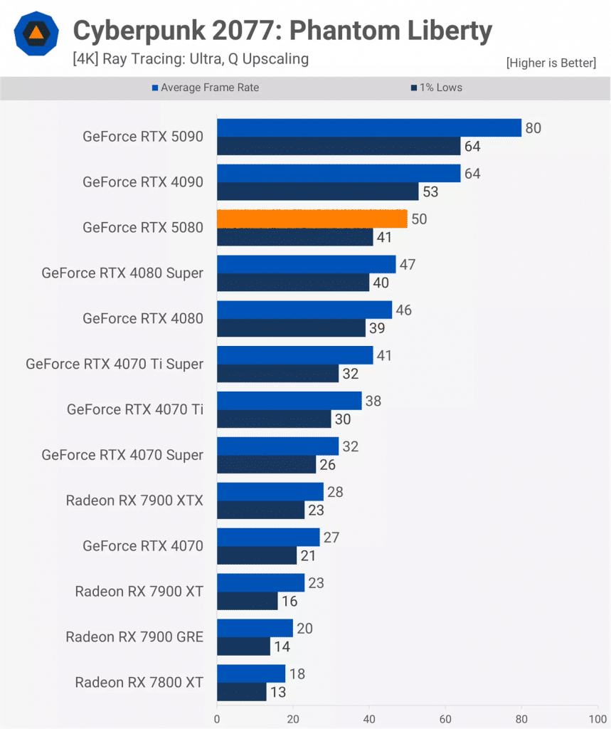 Първите ревюта на GeForce RTX 5080 – незначителен ъпгрейд в сравнение с GeForce RTX 4080
